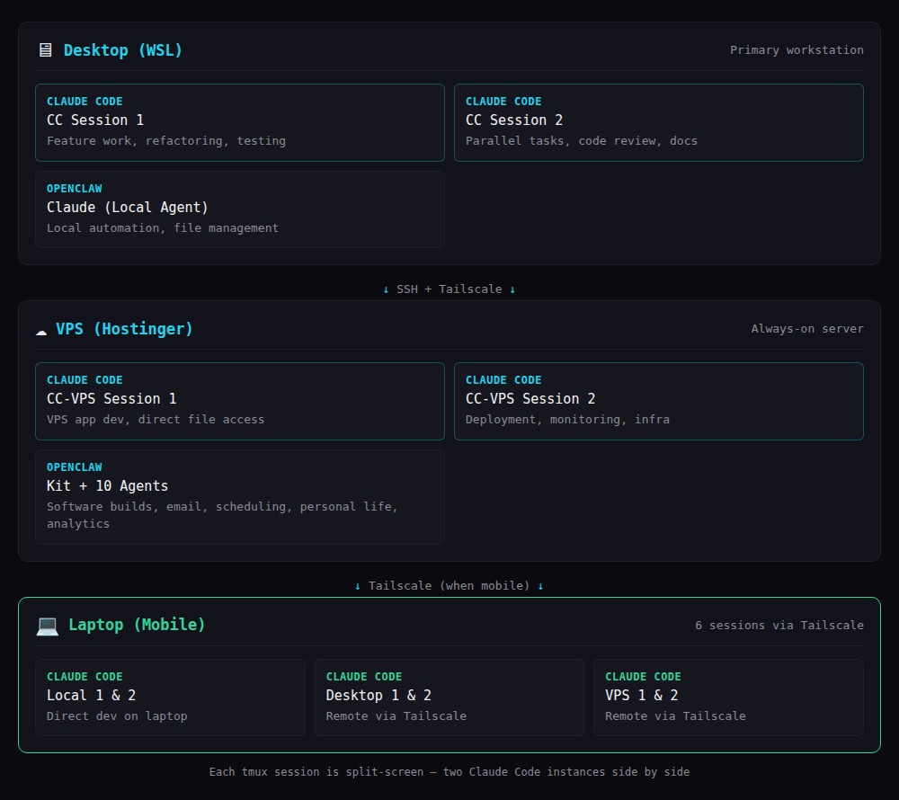 Diagram showing 4 Claude Code installations and OpenClaw agents across desktop, VPS, and laptop