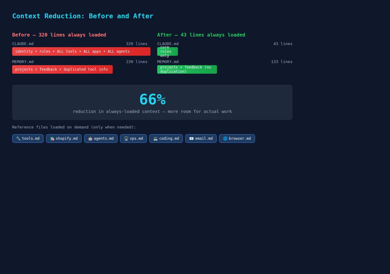 Before and after comparison showing 66% reduction in always-loaded context