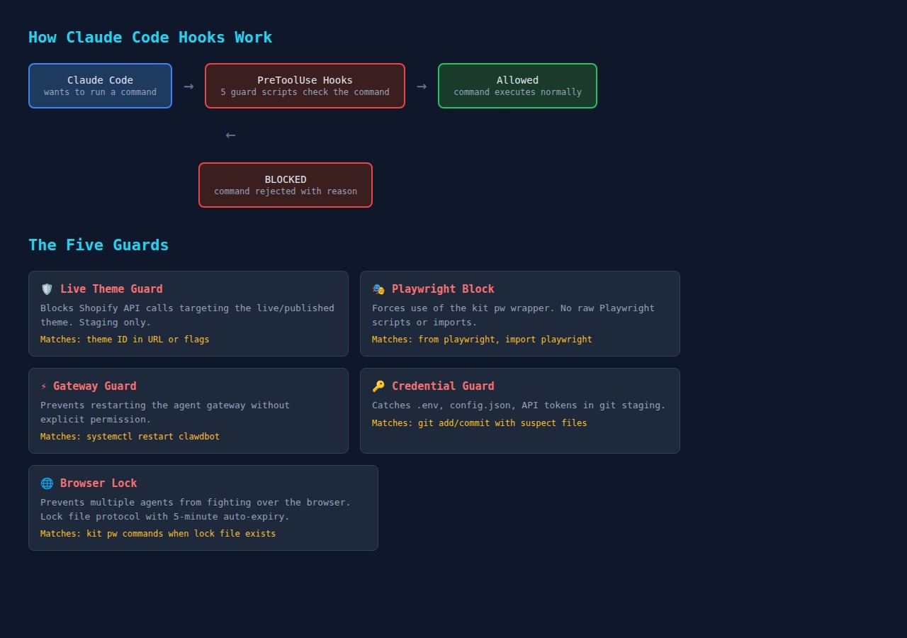 Belt and Suspenders: Hard Guardrails for Claude Code