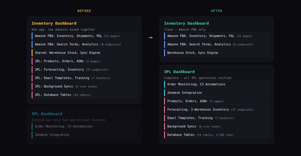 Before and after diagram showing 3PL code extracted from inventory dashboard into its own app